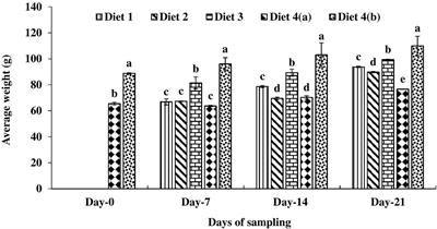 Evaluation of UV-B Ameliorating Properties of Indigenous Plants Ashwagandha Withania somnifera (Dunal), Amla Emblica officinalis (Gaertn), and Prickly Chaff Flower Achyranthes aspera (L.) Supplemented Diets in Prior UV-B Exposed Catla catla